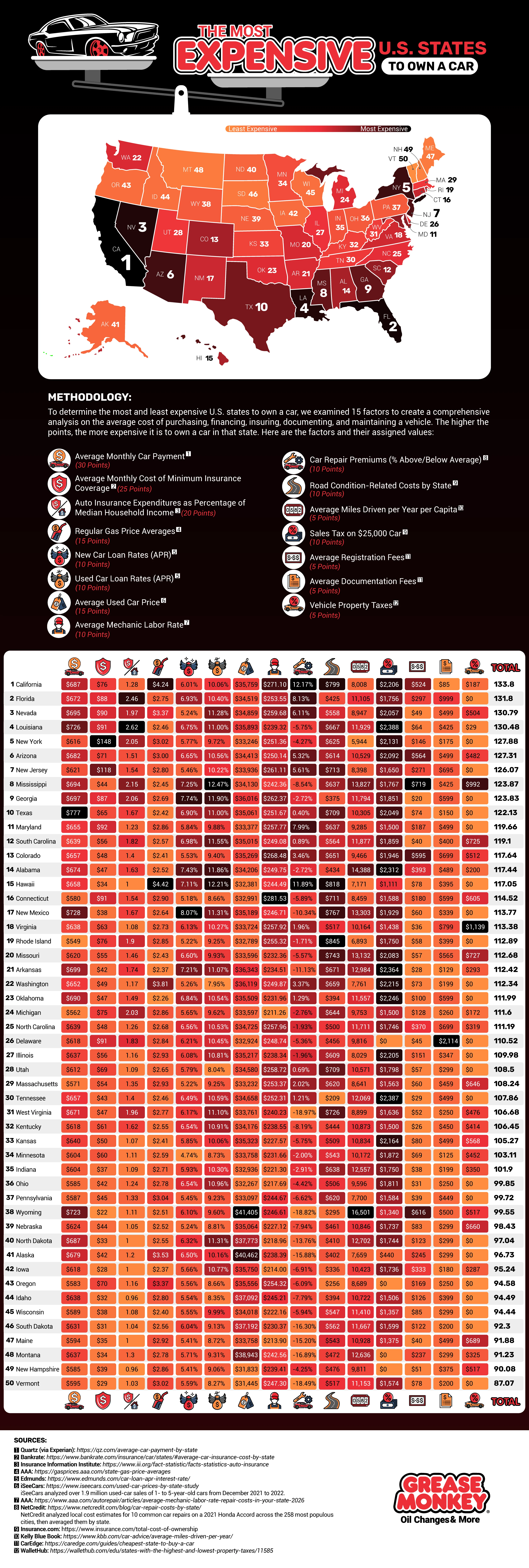 Infographic reveals the most expensive states to own a car, highlighting U.S. car ownership costs with a color-coded map, ranking, category breakdowns, and detailed state-by-state analysis.